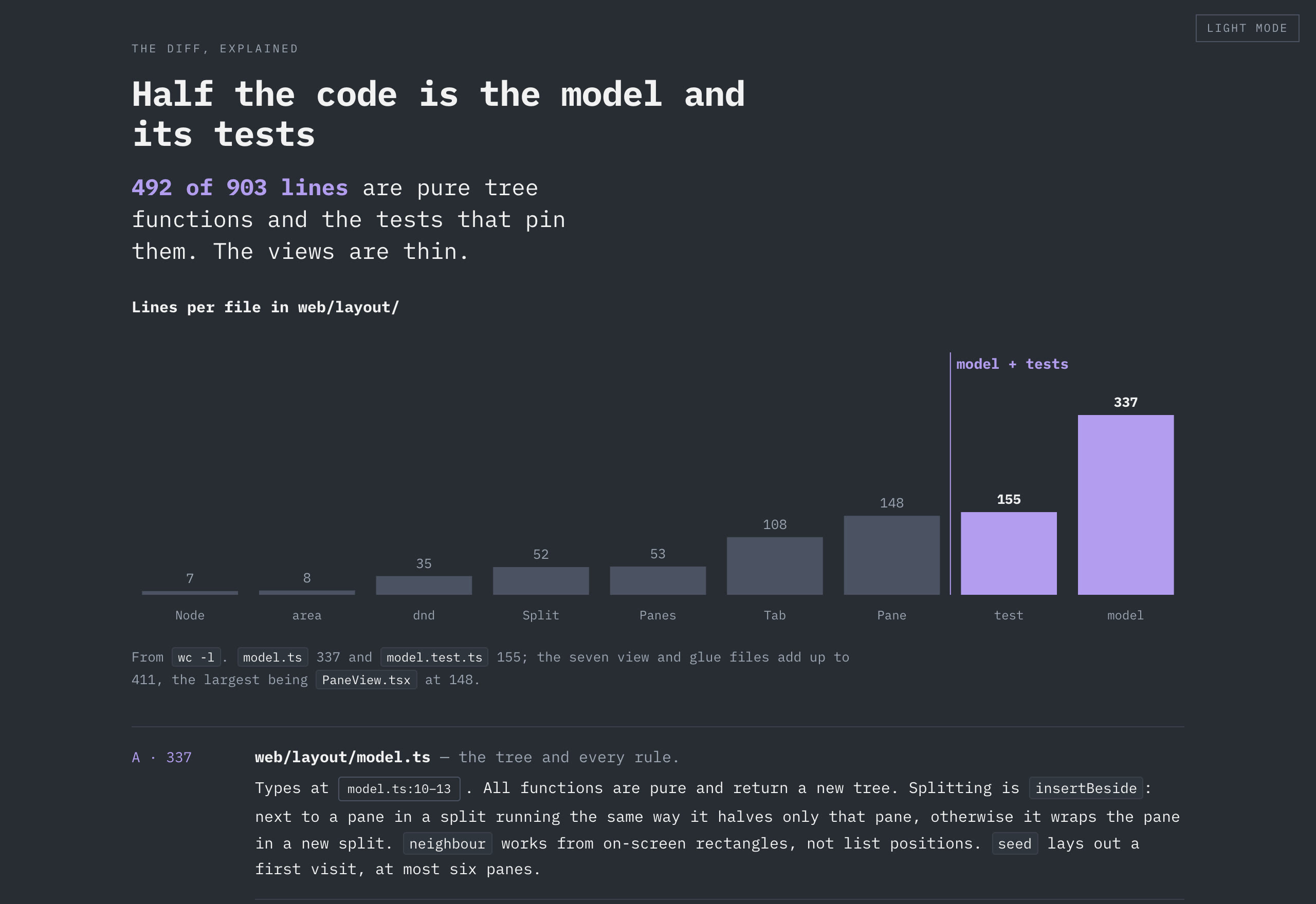 A recap page section with a bar chart of lines per file