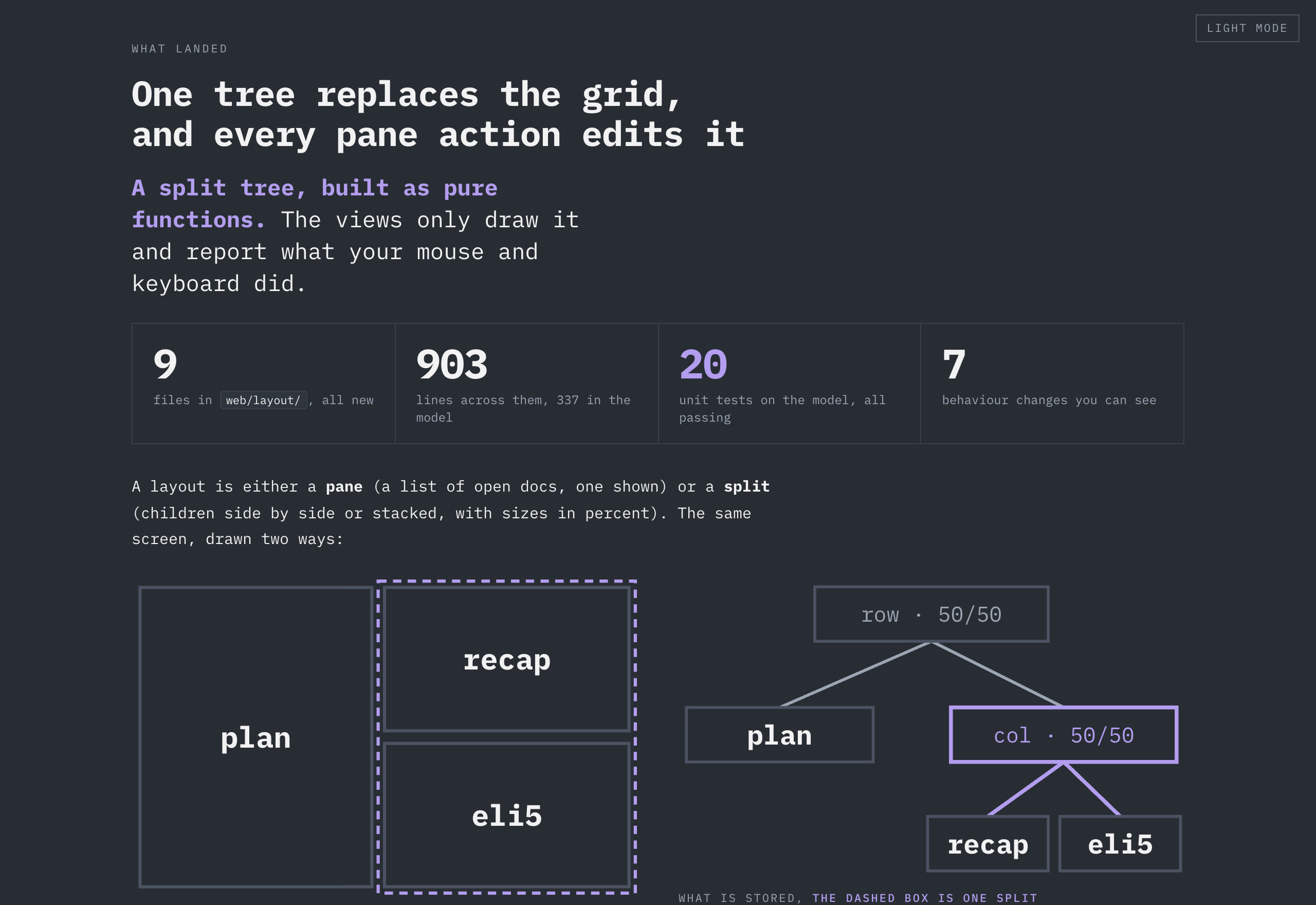 A recap page: headline numbers and the layout drawn as a tree